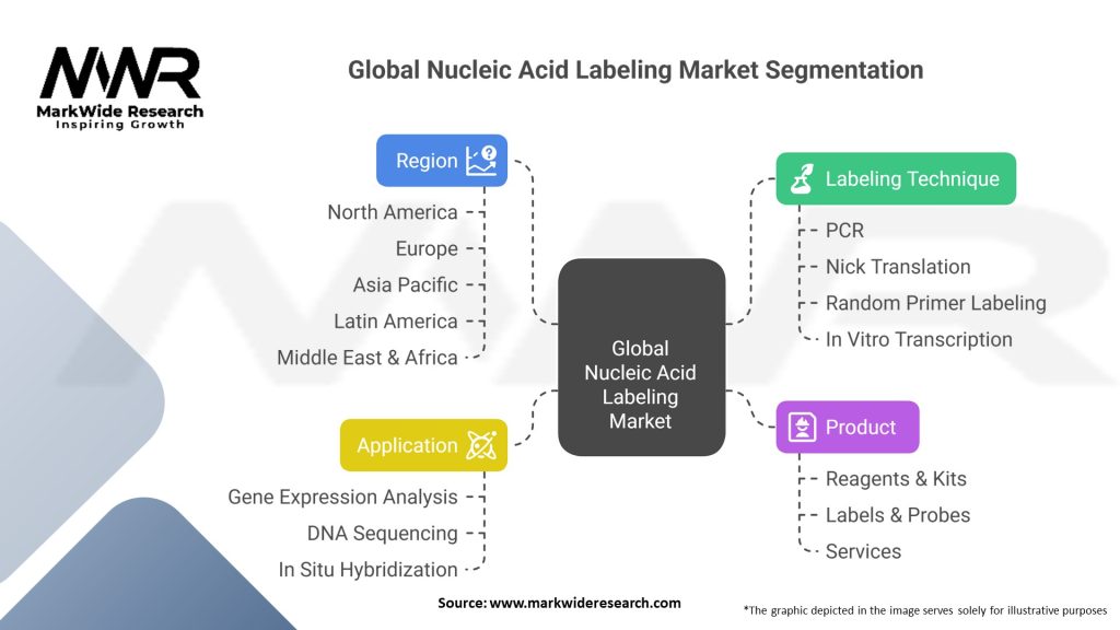 Global Nucleic Acid Labeling Market