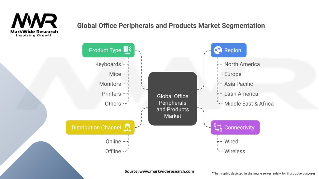 Global Office Peripherals and Products Market 
