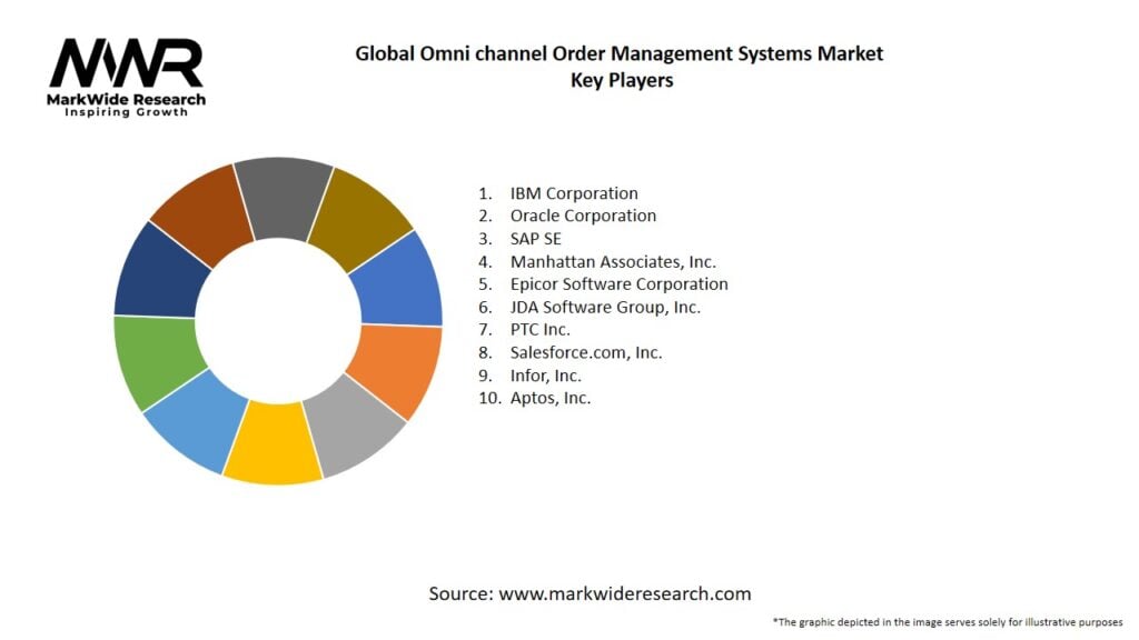 Global Omni channel Order Management Systems Market Key Players