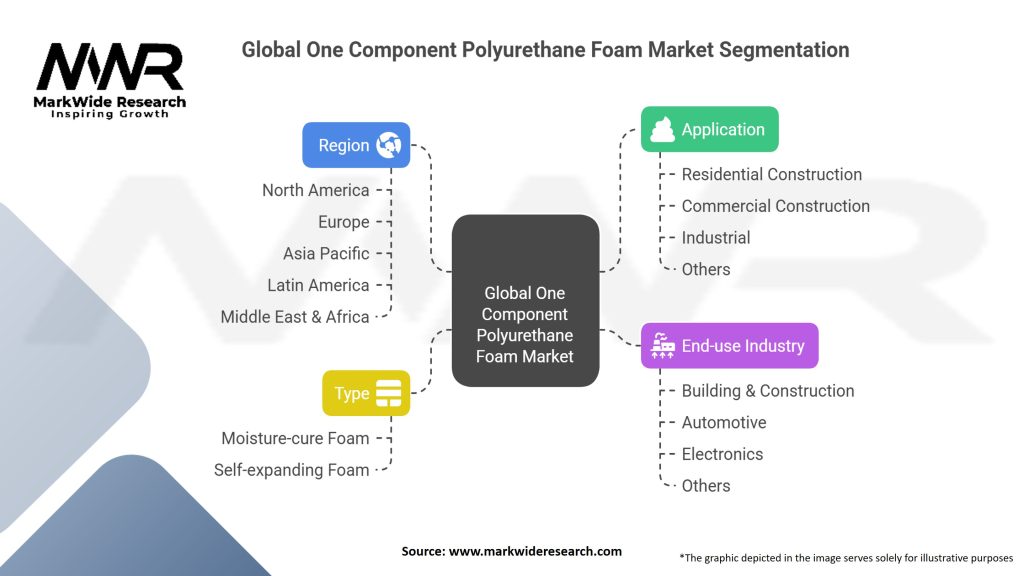 Global One Component Polyurethane Foam Market Segmentation