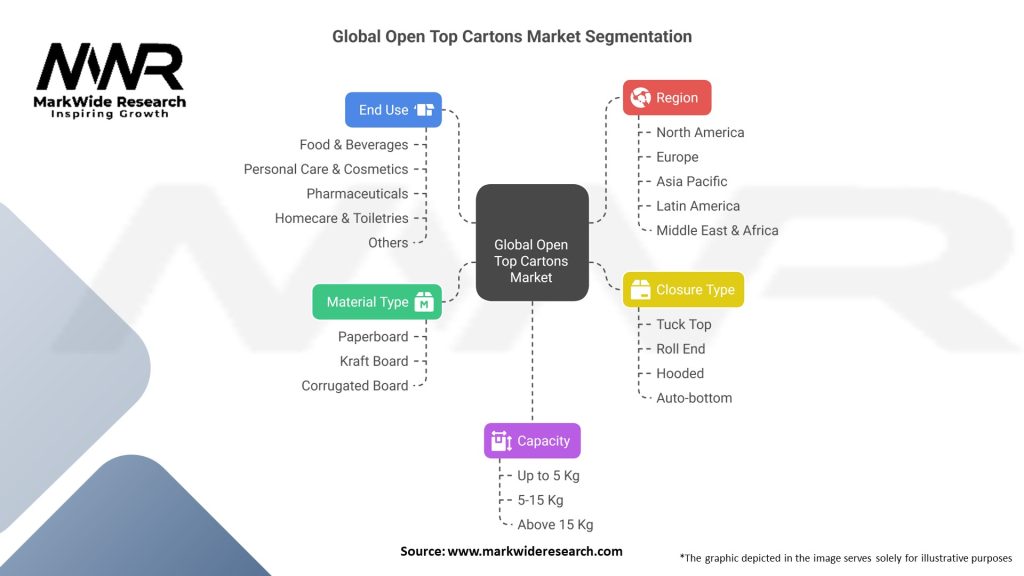 Global Open Top Cartons Market Segmentation