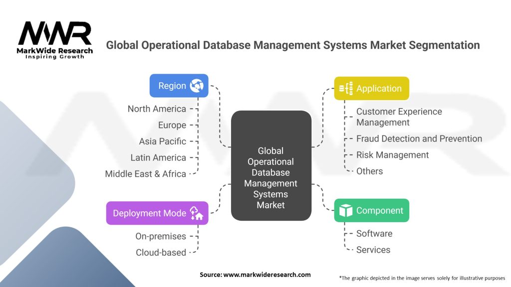 Global Operational Database Management Systems Market