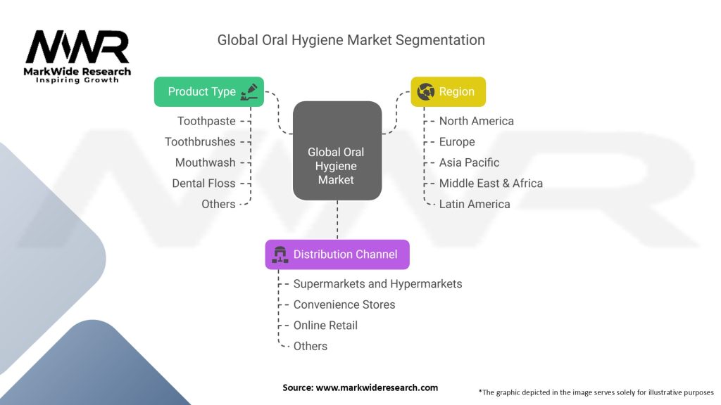 Global Oral Hygiene Market Segmentation