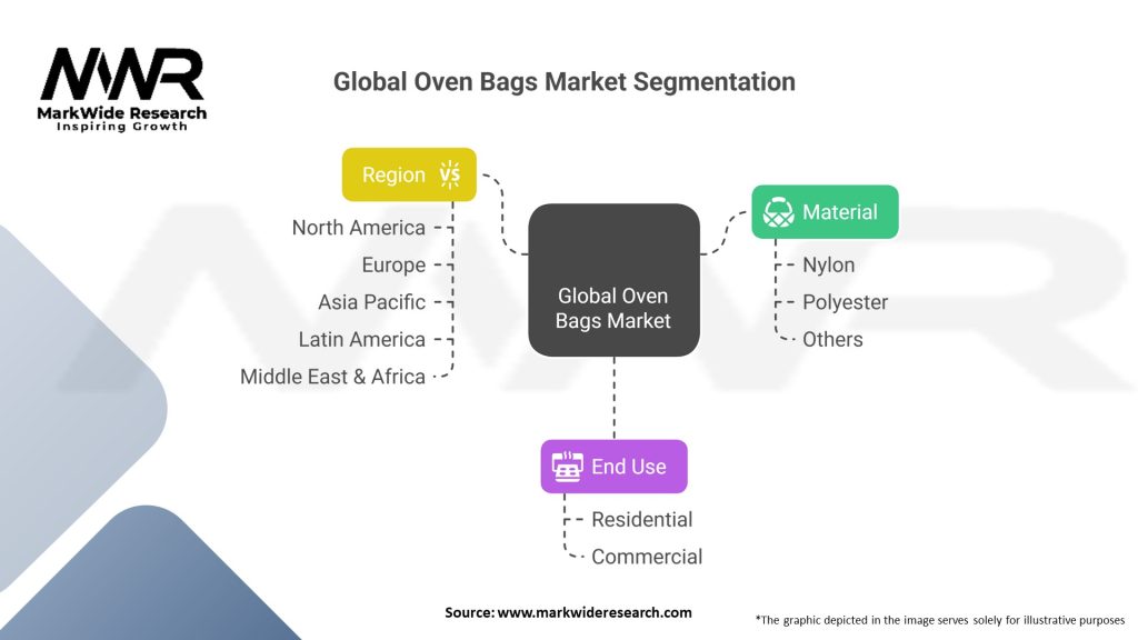 Global Oven Bags Market Segmentation