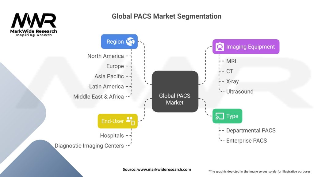 Global Picture Archiving Communications System Market Segmentation