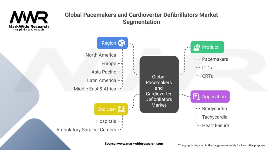 Global Pacemakers and Cardioverter Defibrillators market Segmentation