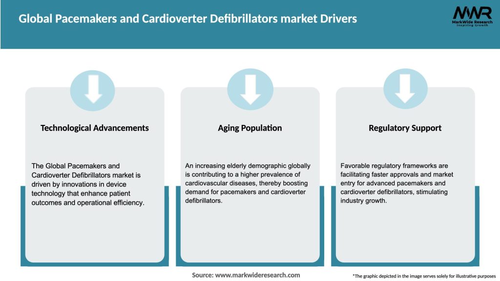 Global Pacemakers and Cardioverter Defibrillators market Drivers
