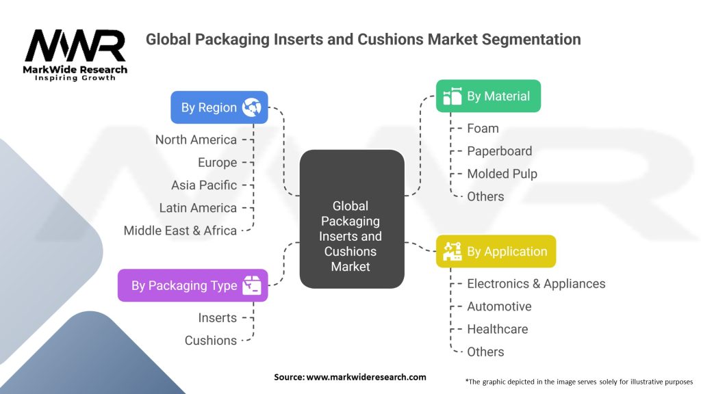 Global Packaging Inserts and Cushions Market