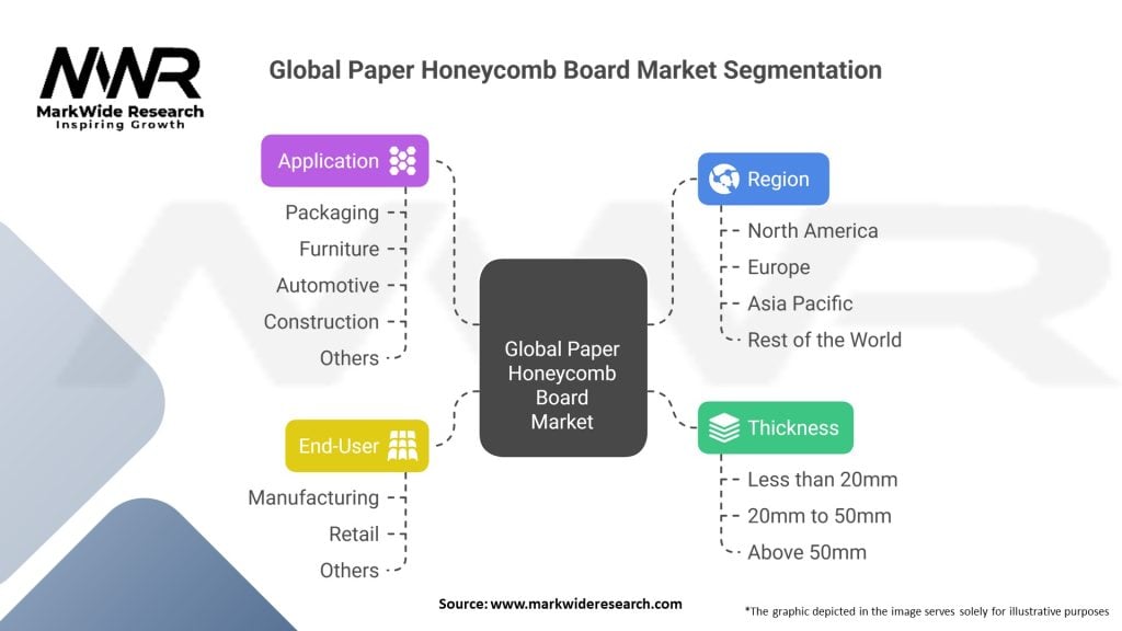 Global Paper Honeycomb Board Market 