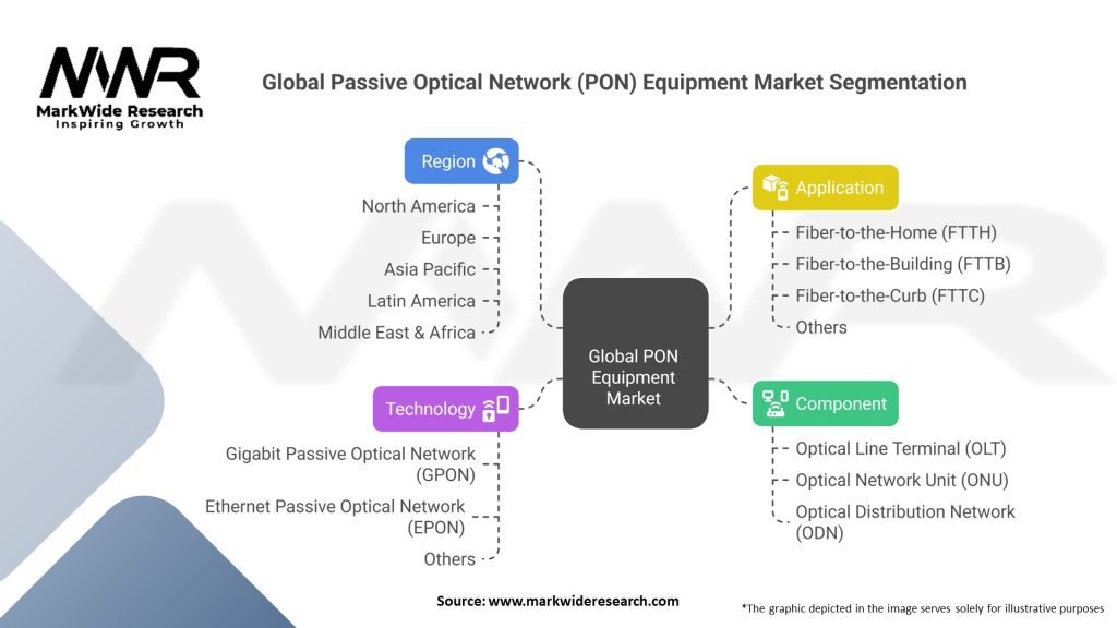 Global Passive Optical Network (PON) Equipment Market 