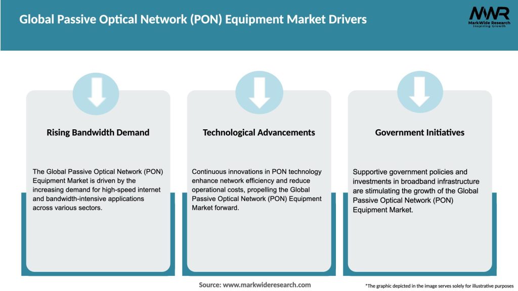 Global Passive Optical Network (PON) Equipment Market Drivers