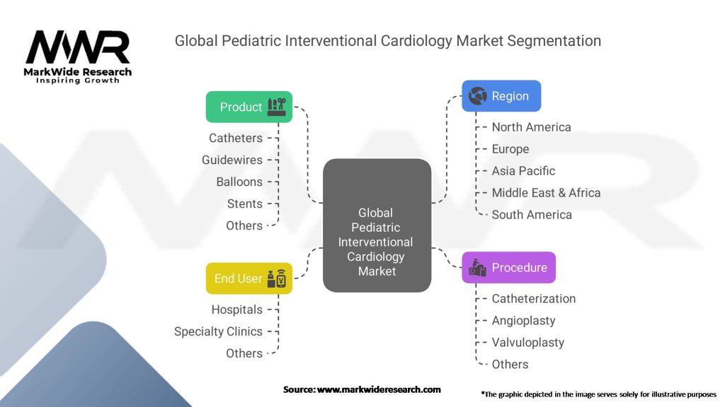 Global Pediatric Interventional Cardiology Market