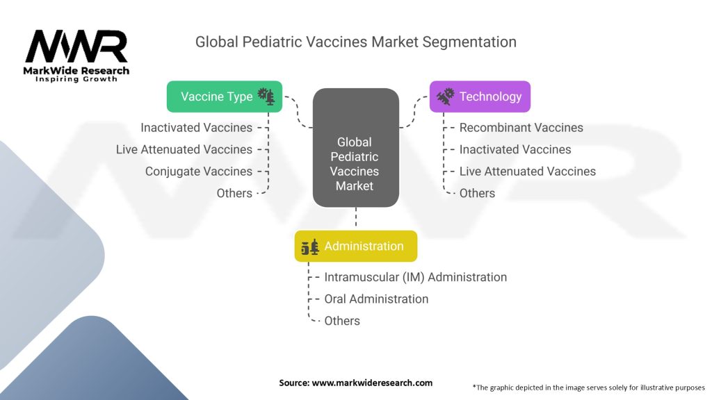 Global Pediatric Vaccines Market