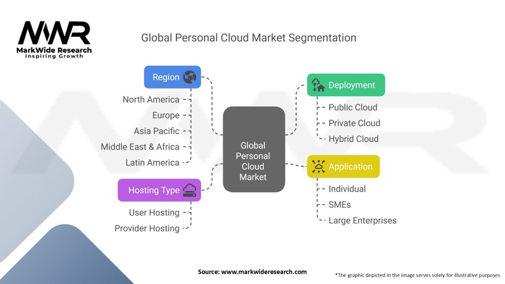 Global Personal Cloud Market Segmentation