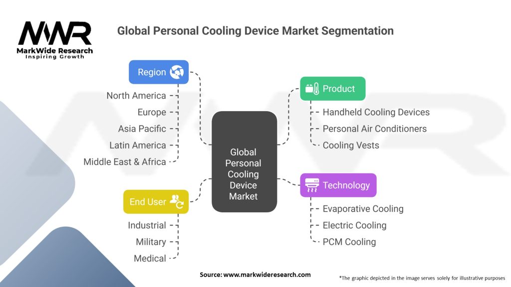 Global Personal Cooling Device Market Segmentation