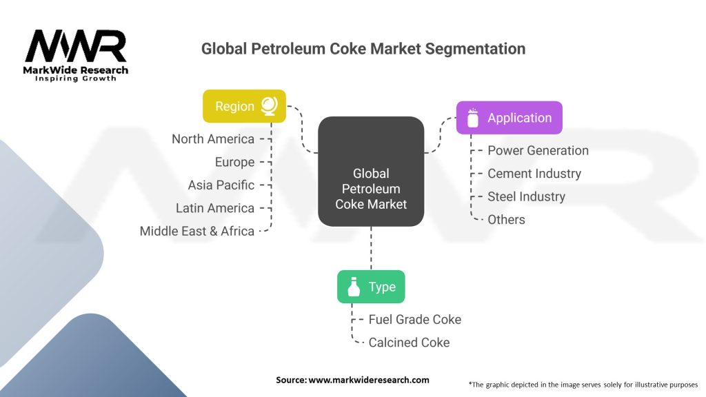 Global Petroleum Coke Market
