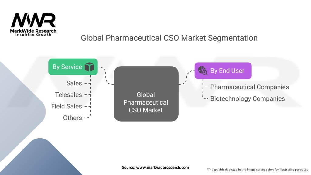 Global Pharmaceutical Contract Sales Outsourcing (CSO) Market Segmentation