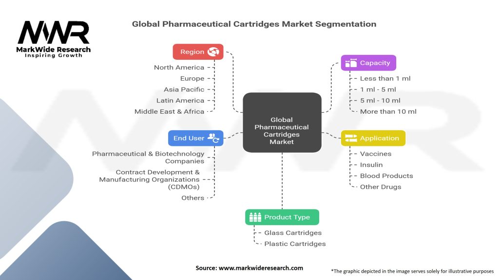 Global Pharmaceutical Cartridges Market Segmentation