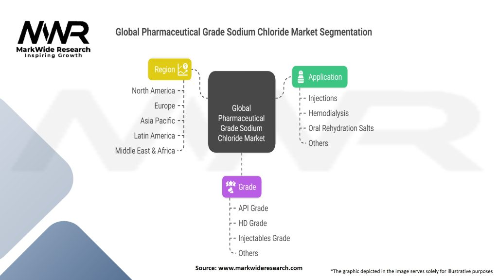 Global Pharmaceutical Grade Sodium Chloride Market Segmentation