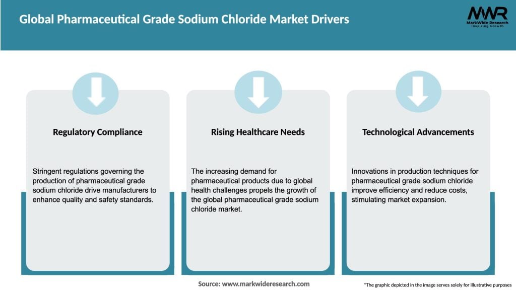 Global Pharmaceutical Grade Sodium Chloride Market Drivers