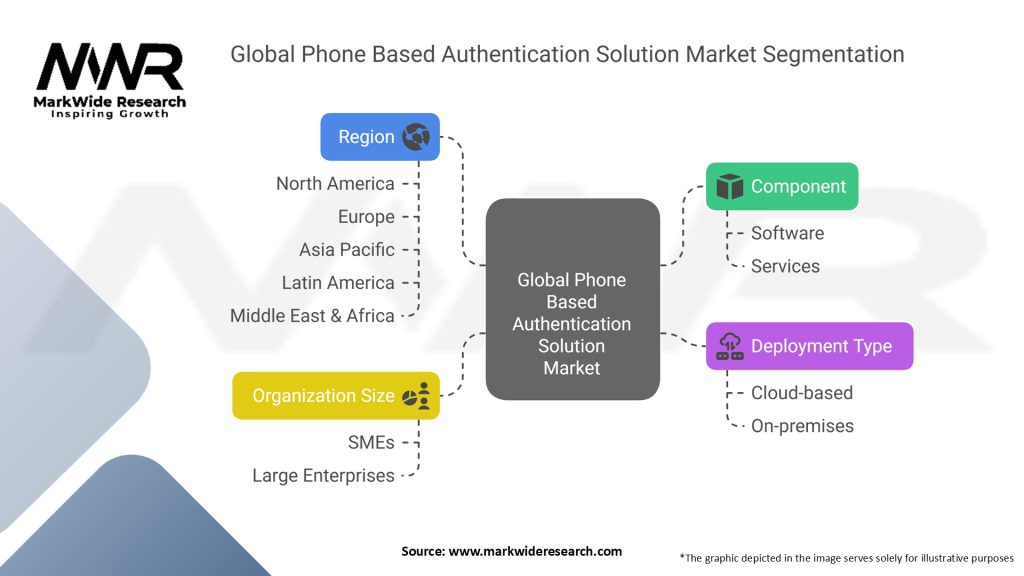 Global Phone Based Authentication Solution Market