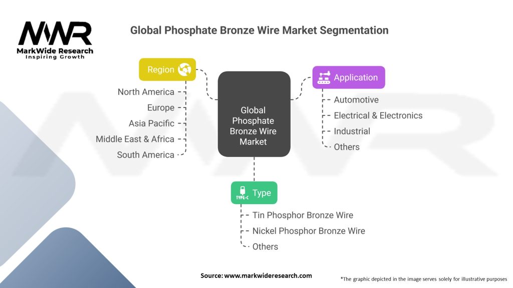 Global Phosphate Bronze Wire Market Segmentation