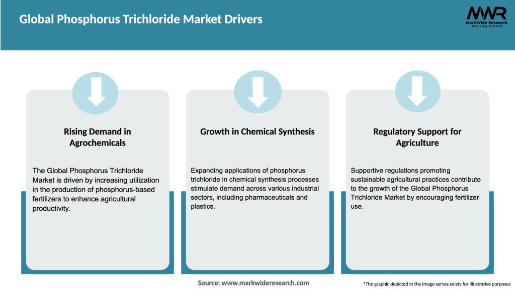 Global Phosphorus Trichloride Market Drivers