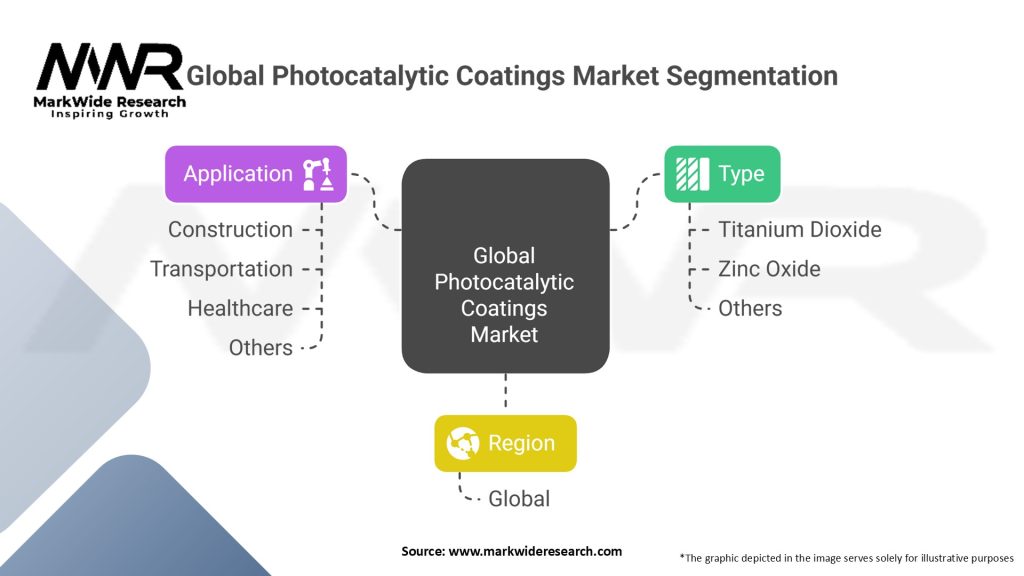 Global Photocatalytic Coatings Market Segmentation