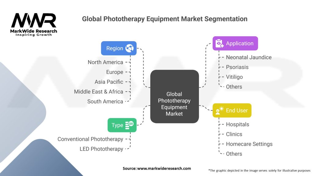 Global Phototherapy Equipment Market Segmentation
