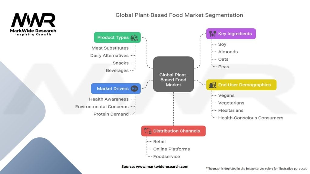 Global Plant Based Food Market Segmentation