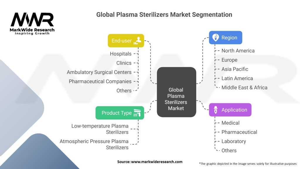 Global Plasma Sterilizers Market Segmentation