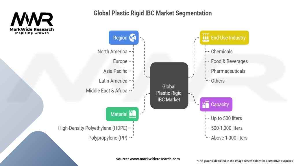 Global Plastic Rigid IBC Market Segmentation