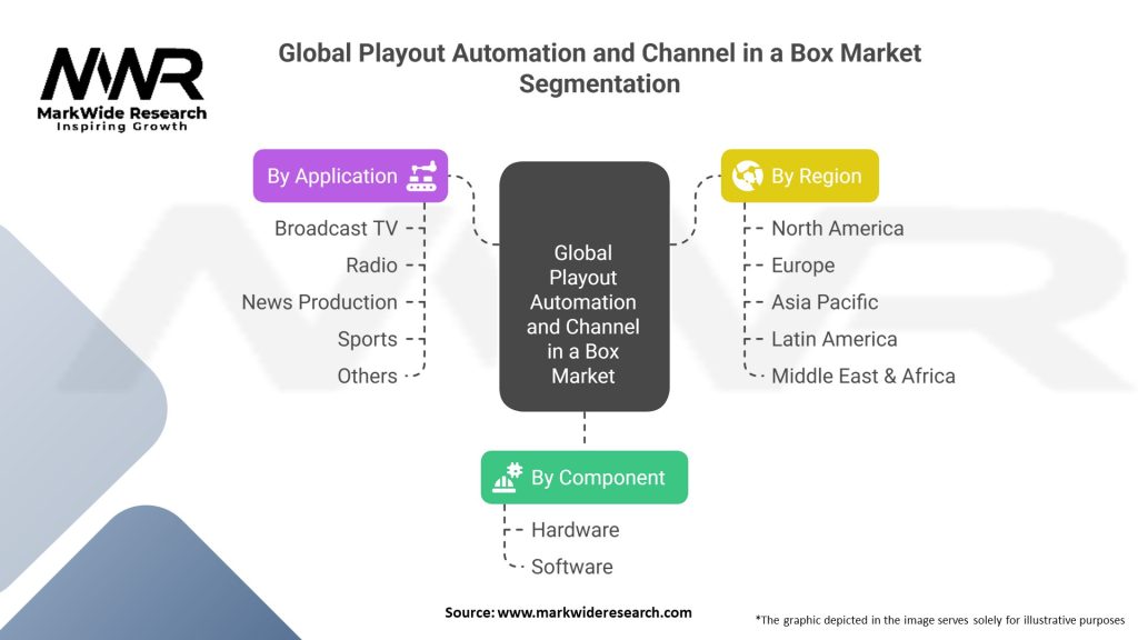 Global Playout Automation and Channel in a Box Market Segmentation