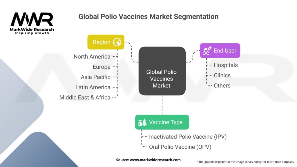 Global Polio Vaccines Market Segmentation