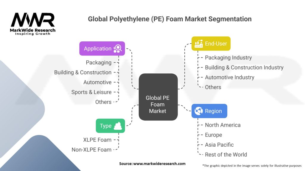 Global Polyethylene (PE) Foam Market Segmentation