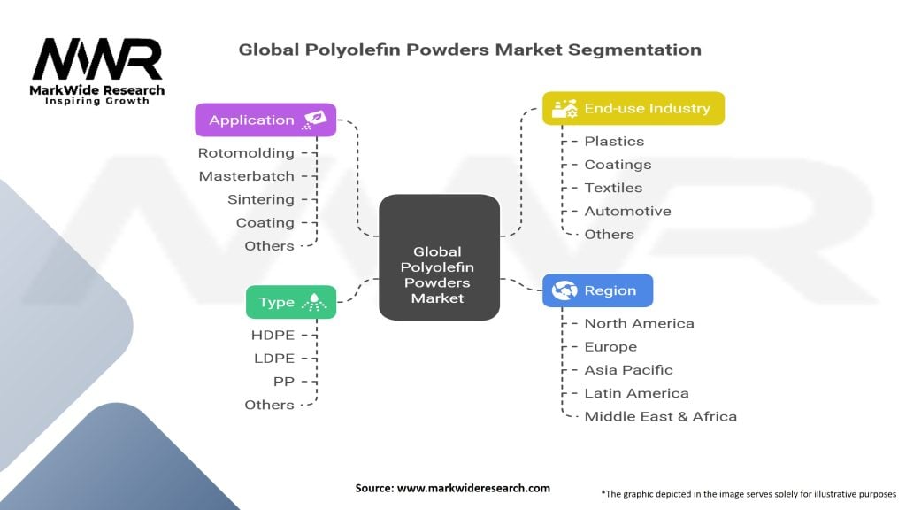 Global Polyolefin Powders Market