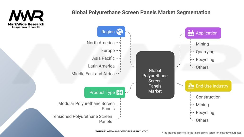 Global Polyurethane Screen Panels Market Segmentation