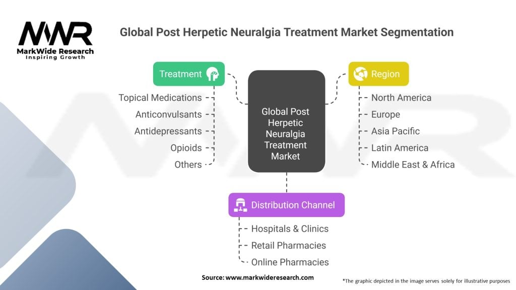 Global Post Herpetic Neuralgia Treatment Market Segmentation