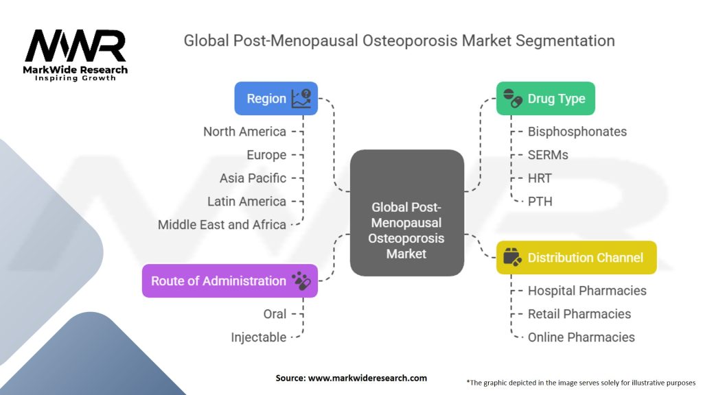 Global Post menopausal Osteoporosis Market Segmentation