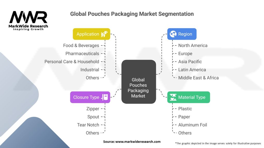 Global Pouches Packaging Market