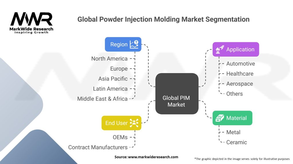 Global Powder Injection Molding Market