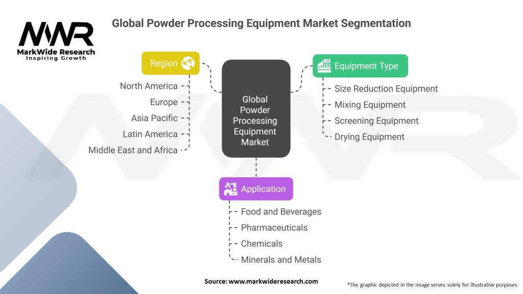 Global Powder Processing Equipment Market