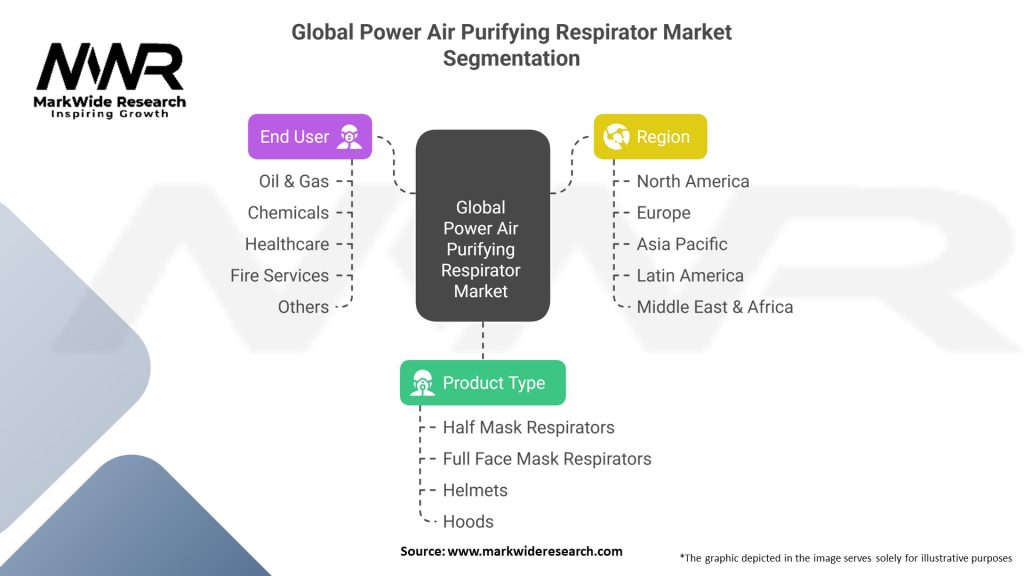 Global Power Air Purifying Respirator Market