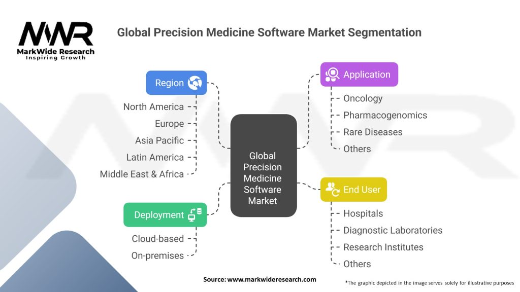Global Precision Medicine Software Market Segmentation