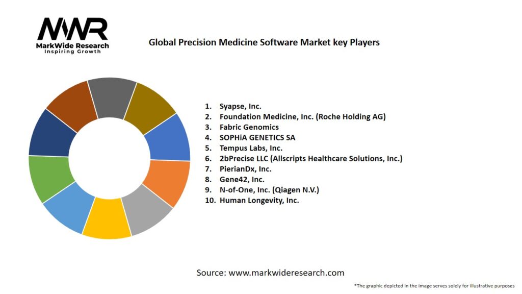 Global Precision Medicine Software Market Key Players
