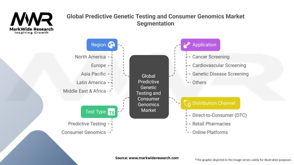 Global Predictive Genetic Testing and Consumer Genomics Market