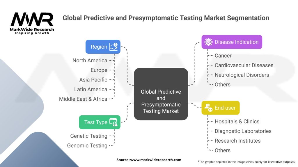 Global Predictive and Presymptomatic Testing Market Segmentation