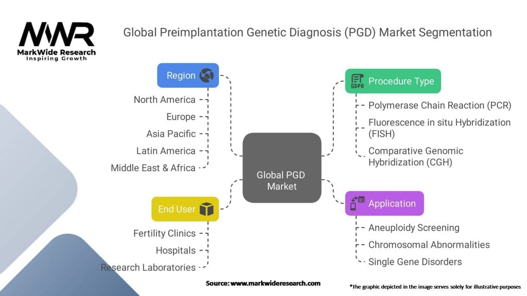 Global Preimplantation Genetic Diagnosis (PGD) Market Segmentation