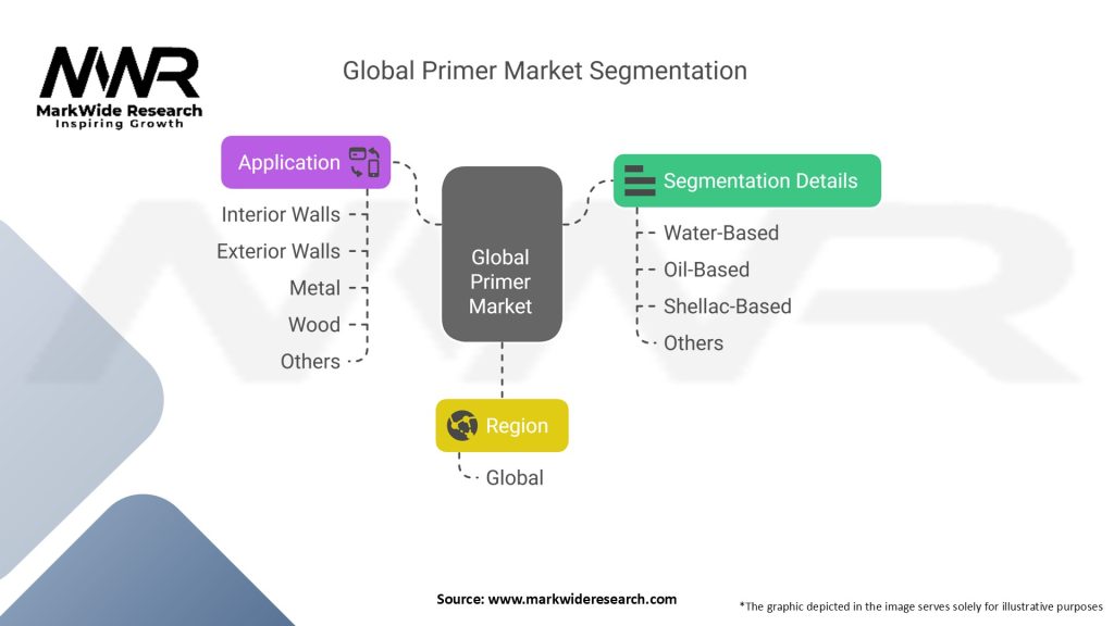 Global Primer Market