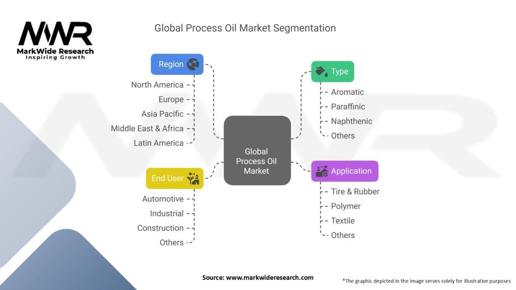 Global Process Oil Market Segmentation